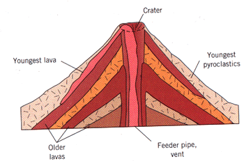 Strato or composite volcano showing layers of ash,pyroclastics and lava